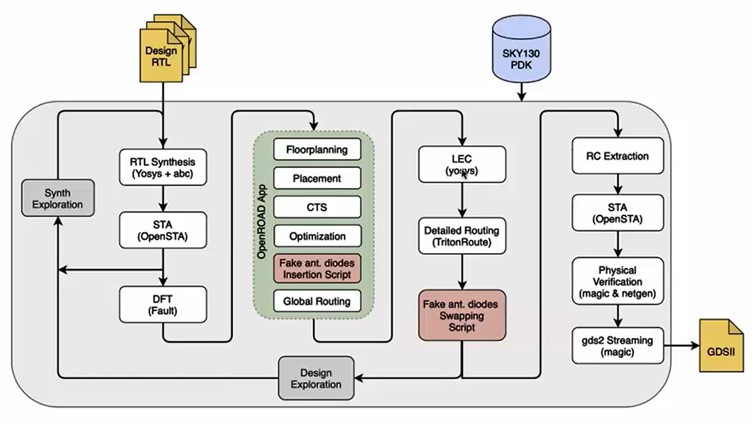 OpenLANE Asic design flow and ecosystem