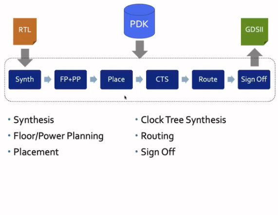 Workflow from RTL to GDSII