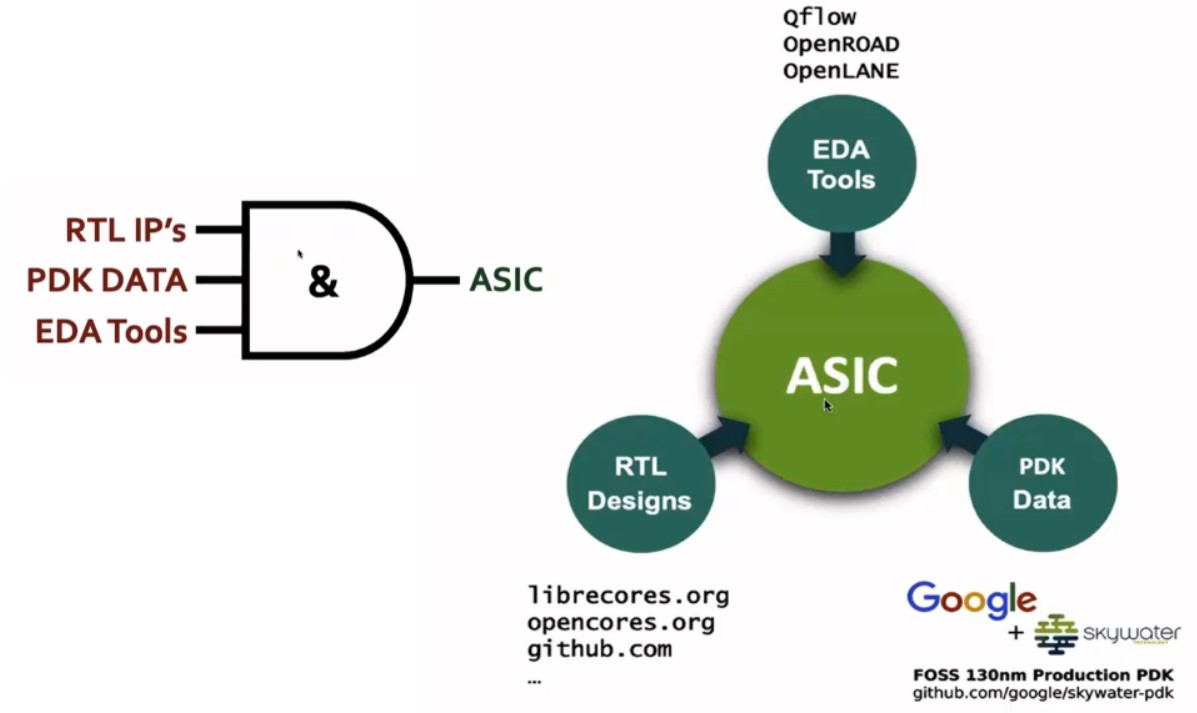 Three tools for ASIC designing