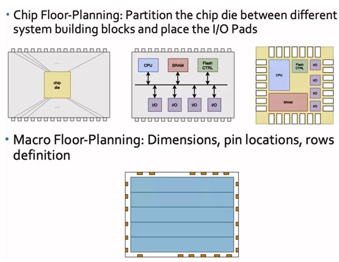 Chip floor planning and power planning