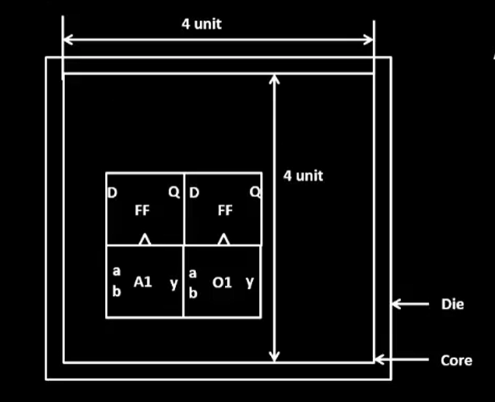 Core and die diagram