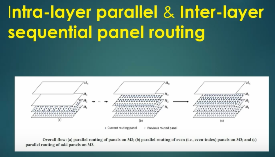 Intra &amp; Inter-Layer Routing