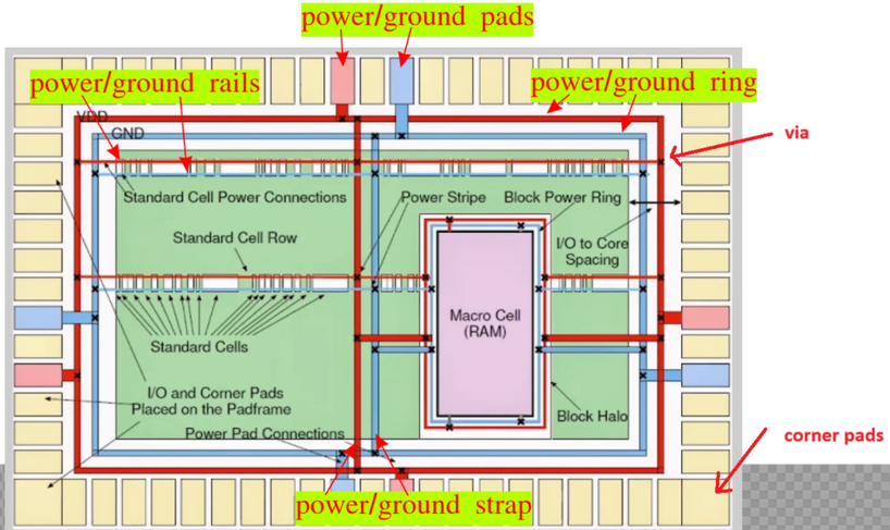 diagram of Power/Ground Pads, Rings, Rails, and Straps