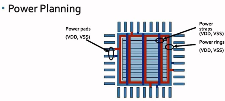Chip power planning in detail