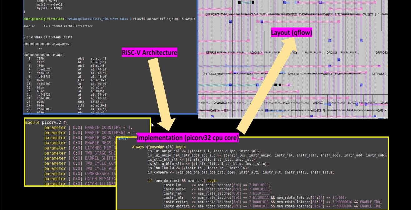 Risc-V Workflow