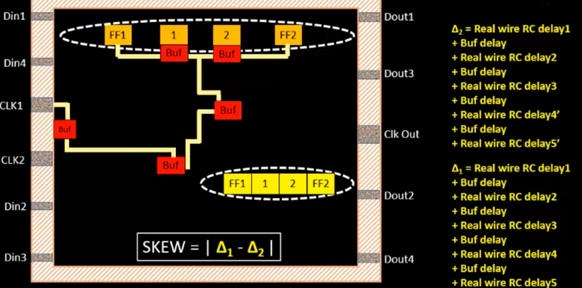 skew 3