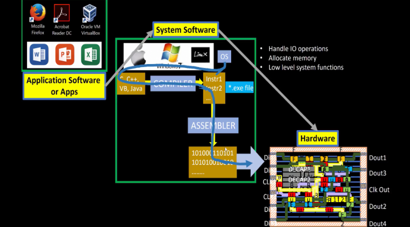 Software to hardware workflow