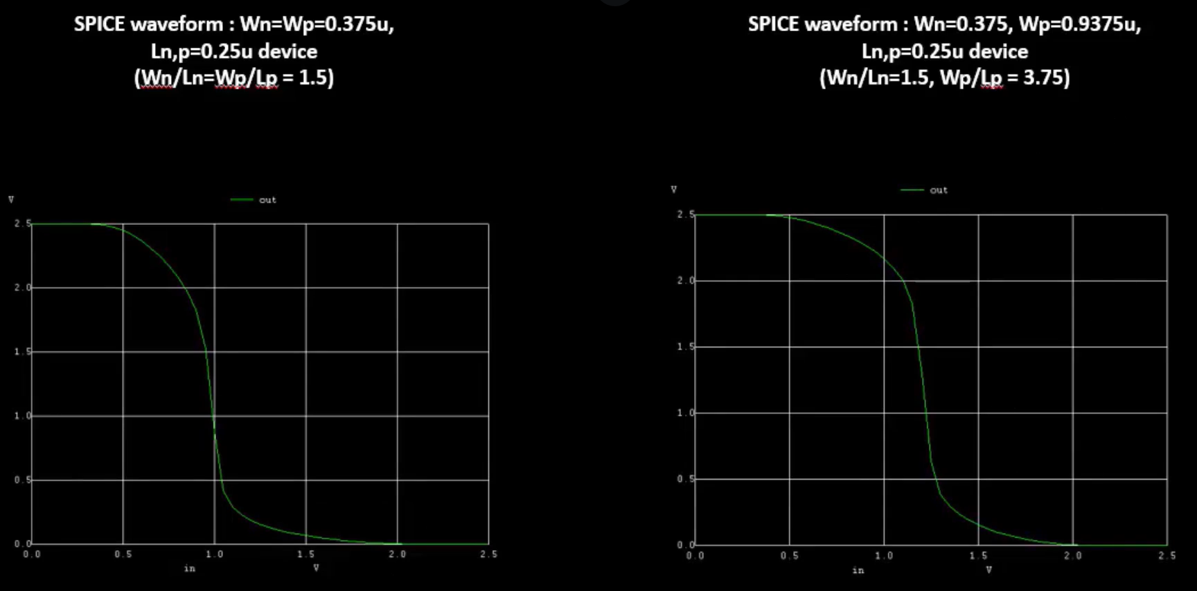 Example output from spice simulation
