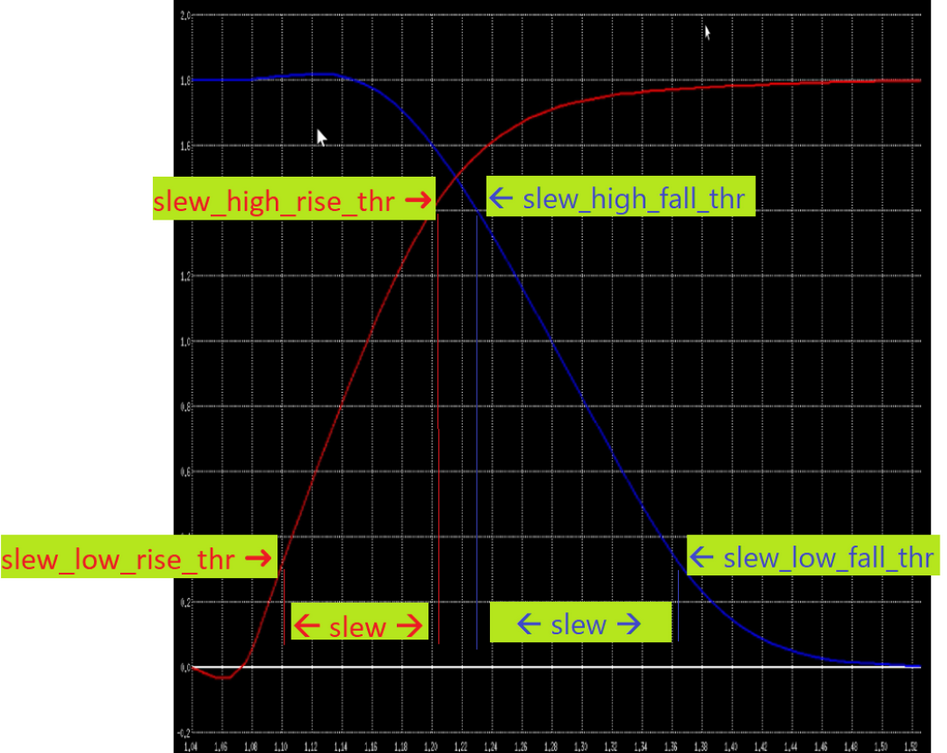 Timing charts/graphs