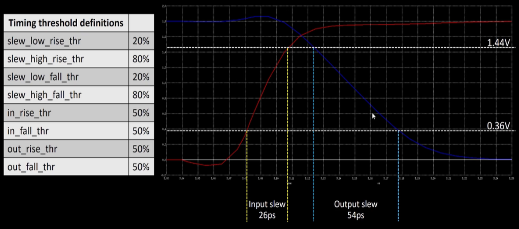 Transition timing chart